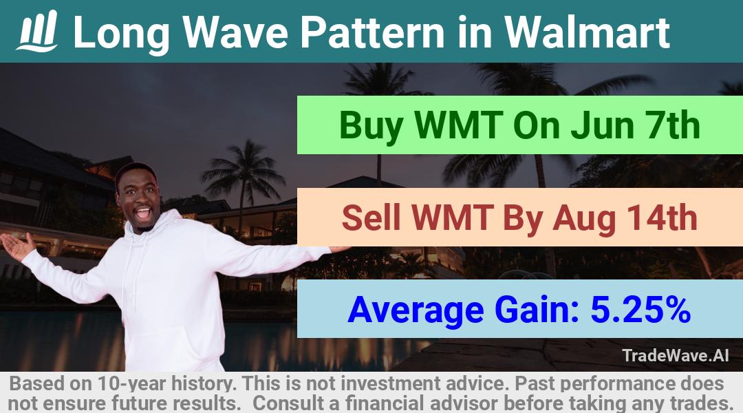 trade seasonals is a Seasonal Analytics Environment that helps inestors and traders find and analyze patterns based on time of the year. this is done by testing a date range for a financial instrument. Algoirthm also finds the top 10 opportunities daily. tradewave.ai