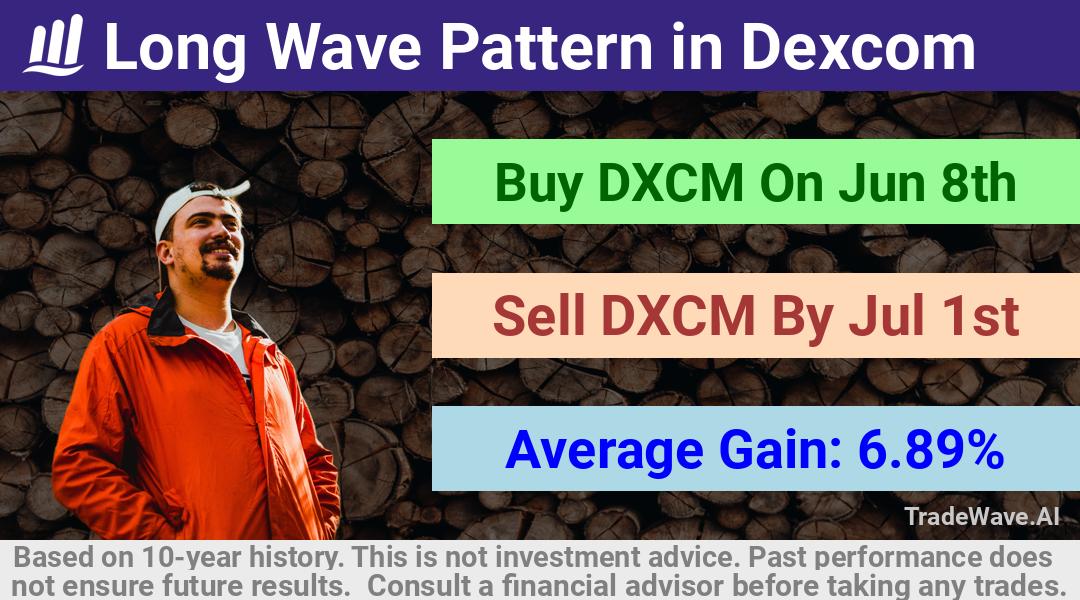 trade seasonals is a Seasonal Analytics Environment that helps inestors and traders find and analyze patterns based on time of the year. this is done by testing a date range for a financial instrument. Algoirthm also finds the top 10 opportunities daily. tradewave.ai