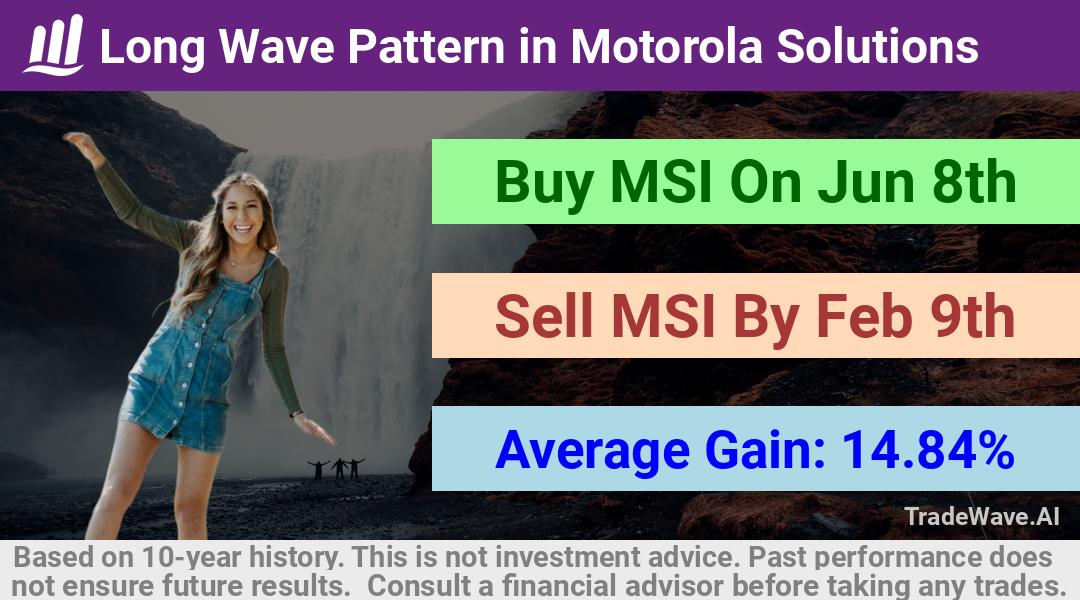 trade seasonals is a Seasonal Analytics Environment that helps inestors and traders find and analyze patterns based on time of the year. this is done by testing a date range for a financial instrument. Algoirthm also finds the top 10 opportunities daily. tradewave.ai