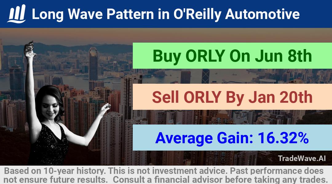 trade seasonals is a Seasonal Analytics Environment that helps inestors and traders find and analyze patterns based on time of the year. this is done by testing a date range for a financial instrument. Algoirthm also finds the top 10 opportunities daily. tradewave.ai