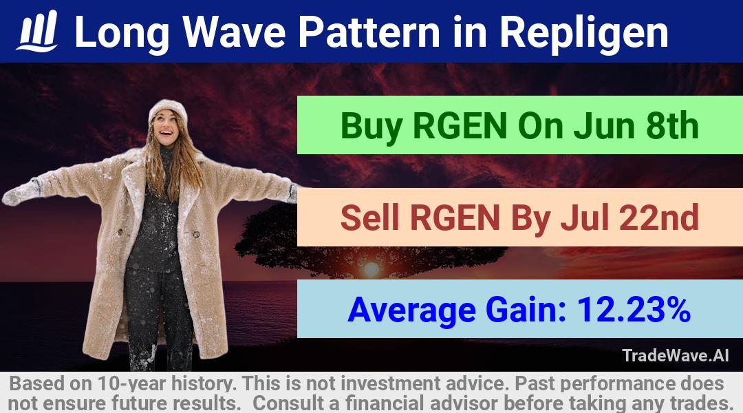 trade seasonals is a Seasonal Analytics Environment that helps inestors and traders find and analyze patterns based on time of the year. this is done by testing a date range for a financial instrument. Algoirthm also finds the top 10 opportunities daily. tradewave.ai