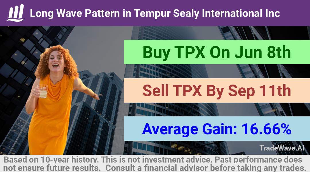 trade seasonals is a Seasonal Analytics Environment that helps inestors and traders find and analyze patterns based on time of the year. this is done by testing a date range for a financial instrument. Algoirthm also finds the top 10 opportunities daily. tradewave.ai