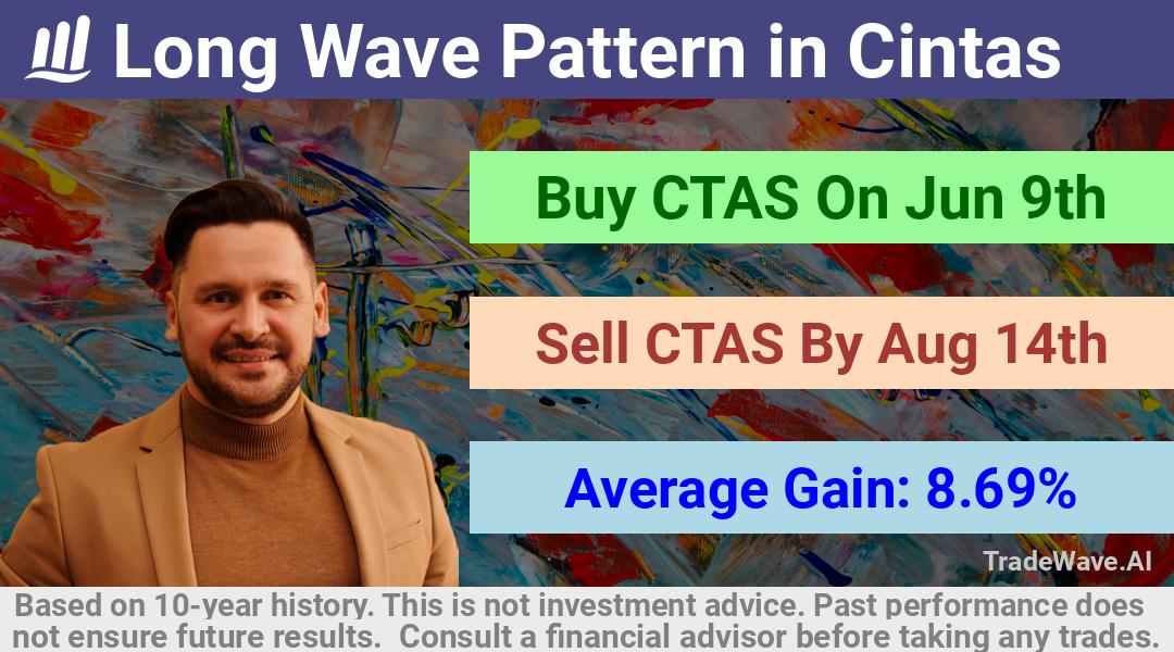 trade seasonals is a Seasonal Analytics Environment that helps inestors and traders find and analyze patterns based on time of the year. this is done by testing a date range for a financial instrument. Algoirthm also finds the top 10 opportunities daily. tradewave.ai