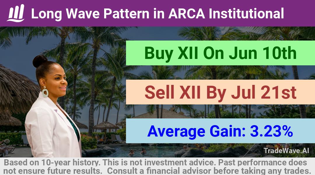 trade seasonals is a Seasonal Analytics Environment that helps inestors and traders find and analyze patterns based on time of the year. this is done by testing a date range for a financial instrument. Algoirthm also finds the top 10 opportunities daily. tradewave.ai