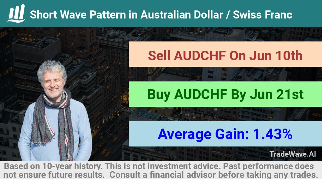 trade seasonals is a Seasonal Analytics Environment that helps inestors and traders find and analyze patterns based on time of the year. this is done by testing a date range for a financial instrument. Algoirthm also finds the top 10 opportunities daily. tradewave.ai