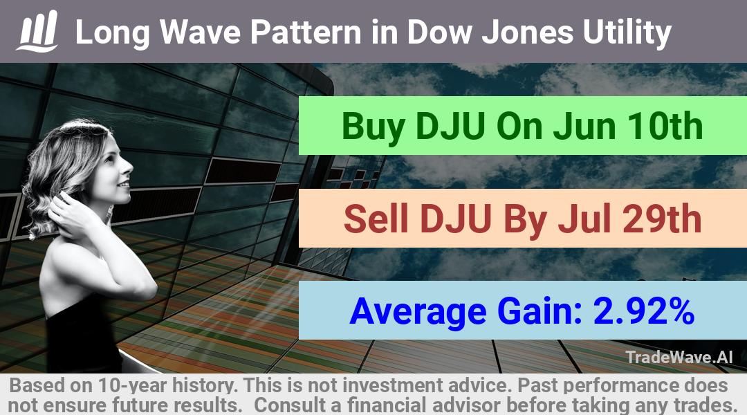 trade seasonals is a Seasonal Analytics Environment that helps inestors and traders find and analyze patterns based on time of the year. this is done by testing a date range for a financial instrument. Algoirthm also finds the top 10 opportunities daily. tradewave.ai