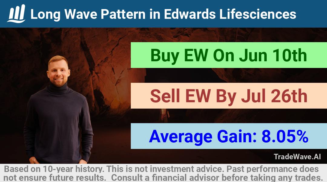 trade seasonals is a Seasonal Analytics Environment that helps inestors and traders find and analyze patterns based on time of the year. this is done by testing a date range for a financial instrument. Algoirthm also finds the top 10 opportunities daily. tradewave.ai