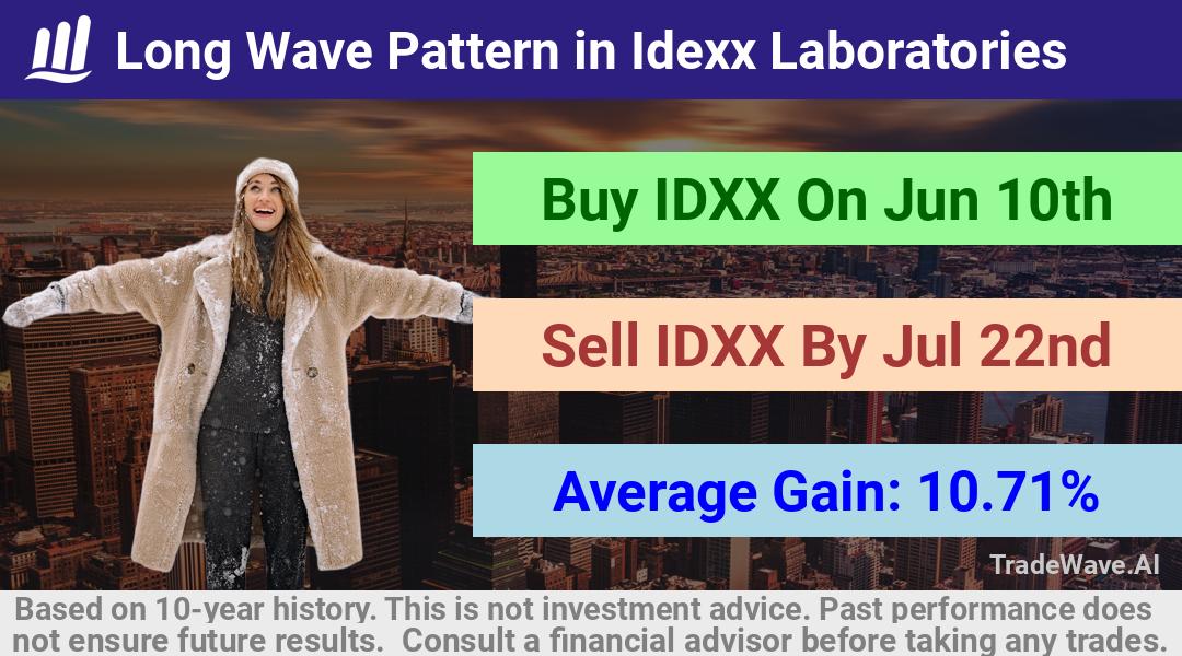 trade seasonals is a Seasonal Analytics Environment that helps inestors and traders find and analyze patterns based on time of the year. this is done by testing a date range for a financial instrument. Algoirthm also finds the top 10 opportunities daily. tradewave.ai