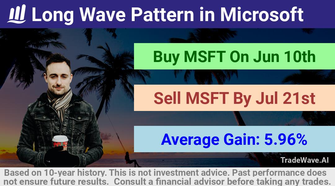 trade seasonals is a Seasonal Analytics Environment that helps inestors and traders find and analyze patterns based on time of the year. this is done by testing a date range for a financial instrument. Algoirthm also finds the top 10 opportunities daily. tradewave.ai