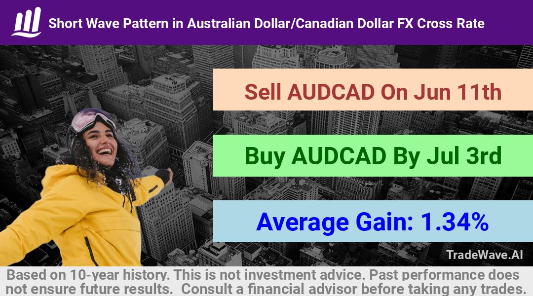 trade seasonals is a Seasonal Analytics Environment that helps inestors and traders find and analyze patterns based on time of the year. this is done by testing a date range for a financial instrument. Algoirthm also finds the top 10 opportunities daily. tradewave.ai