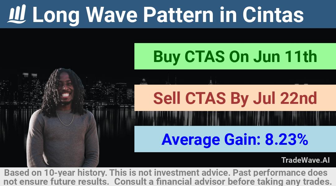 trade seasonals is a Seasonal Analytics Environment that helps inestors and traders find and analyze patterns based on time of the year. this is done by testing a date range for a financial instrument. Algoirthm also finds the top 10 opportunities daily. tradewave.ai