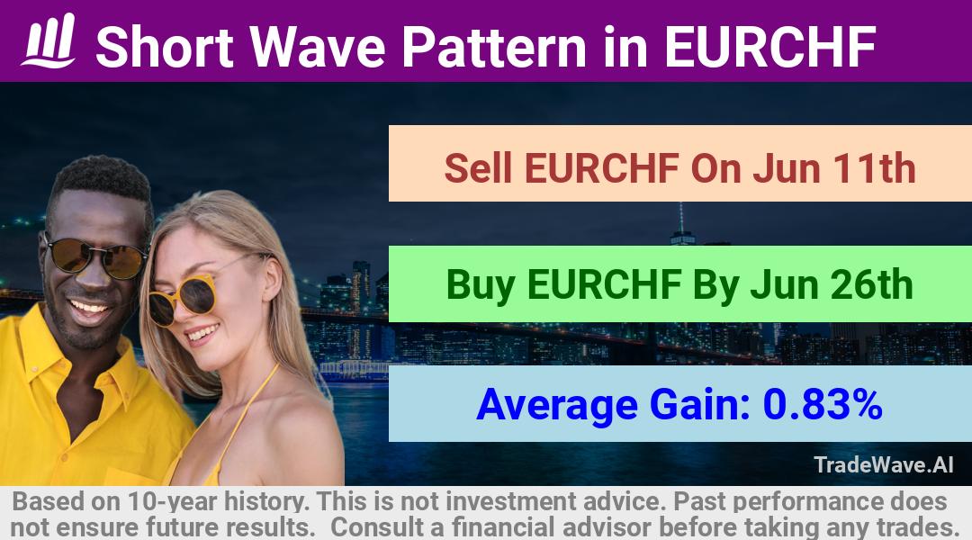 trade seasonals is a Seasonal Analytics Environment that helps inestors and traders find and analyze patterns based on time of the year. this is done by testing a date range for a financial instrument. Algoirthm also finds the top 10 opportunities daily. tradewave.ai