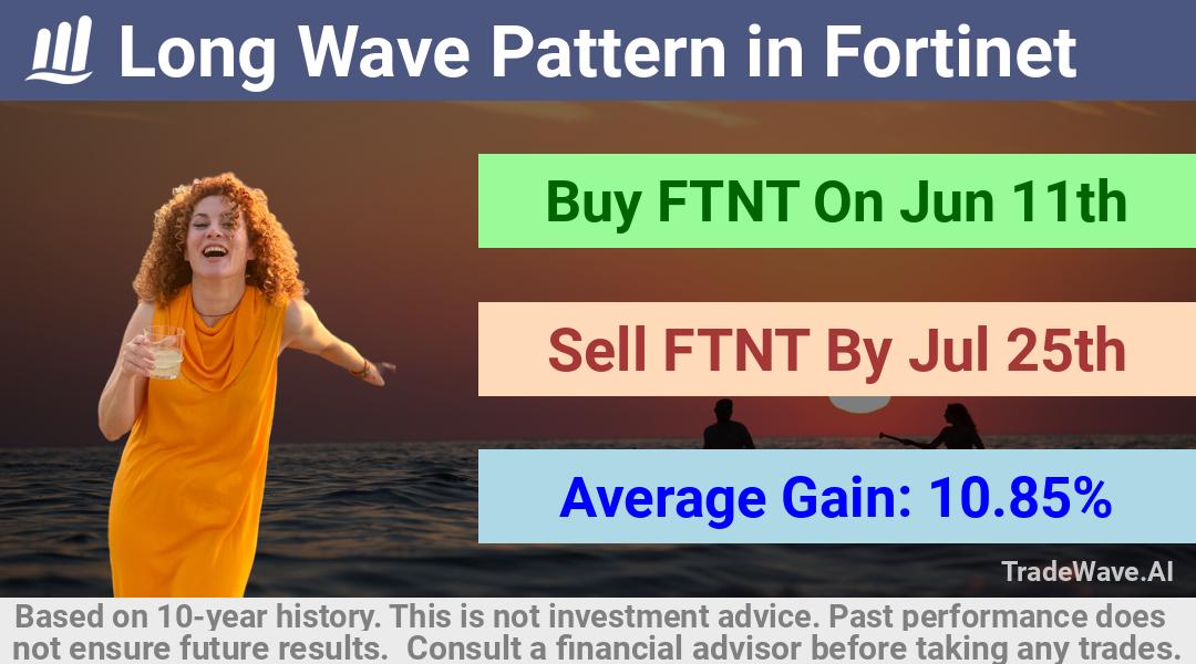 trade seasonals is a Seasonal Analytics Environment that helps inestors and traders find and analyze patterns based on time of the year. this is done by testing a date range for a financial instrument. Algoirthm also finds the top 10 opportunities daily. tradewave.ai