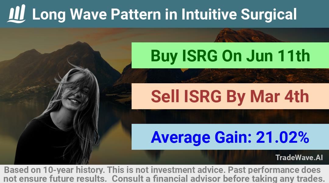 trade seasonals is a Seasonal Analytics Environment that helps inestors and traders find and analyze patterns based on time of the year. this is done by testing a date range for a financial instrument. Algoirthm also finds the top 10 opportunities daily. tradewave.ai