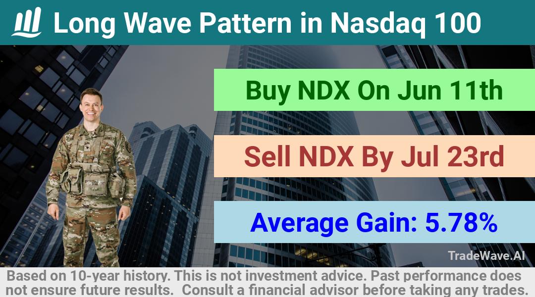 trade seasonals is a Seasonal Analytics Environment that helps inestors and traders find and analyze patterns based on time of the year. this is done by testing a date range for a financial instrument. Algoirthm also finds the top 10 opportunities daily. tradewave.ai