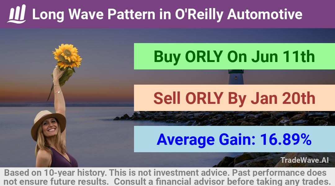 trade seasonals is a Seasonal Analytics Environment that helps inestors and traders find and analyze patterns based on time of the year. this is done by testing a date range for a financial instrument. Algoirthm also finds the top 10 opportunities daily. tradewave.ai