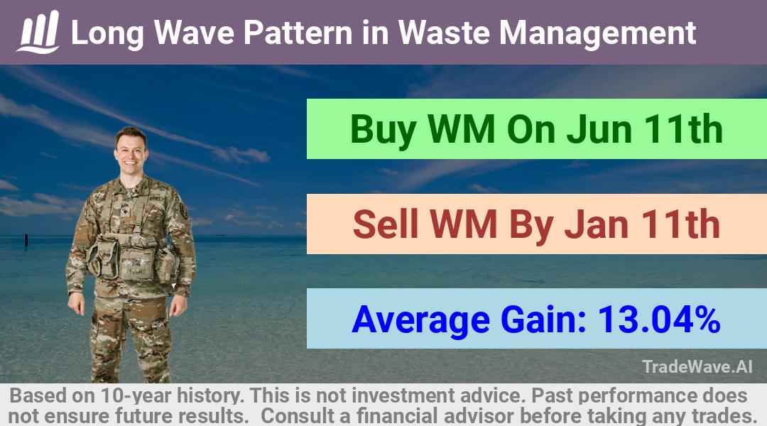 trade seasonals is a Seasonal Analytics Environment that helps inestors and traders find and analyze patterns based on time of the year. this is done by testing a date range for a financial instrument. Algoirthm also finds the top 10 opportunities daily. tradewave.ai