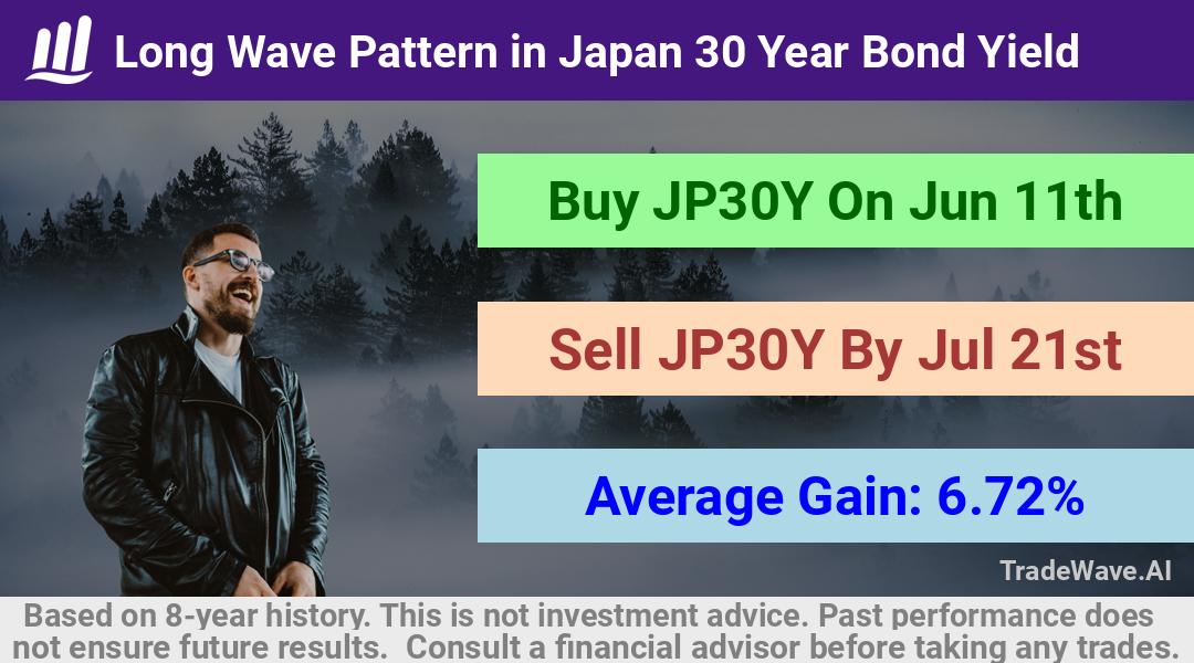 trade seasonals is a Seasonal Analytics Environment that helps inestors and traders find and analyze patterns based on time of the year. this is done by testing a date range for a financial instrument. Algoirthm also finds the top 10 opportunities daily. tradewave.ai