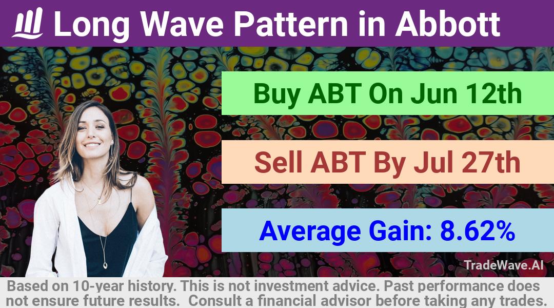 trade seasonals is a Seasonal Analytics Environment that helps inestors and traders find and analyze patterns based on time of the year. this is done by testing a date range for a financial instrument. Algoirthm also finds the top 10 opportunities daily. tradewave.ai