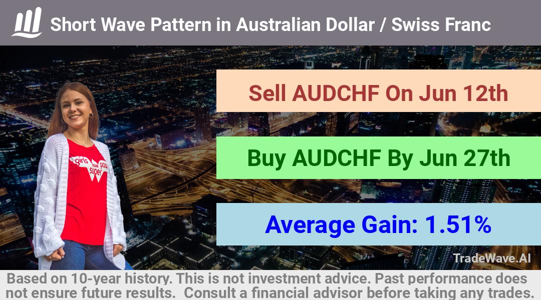 trade seasonals is a Seasonal Analytics Environment that helps inestors and traders find and analyze patterns based on time of the year. this is done by testing a date range for a financial instrument. Algoirthm also finds the top 10 opportunities daily. tradewave.ai