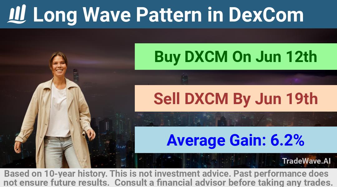 trade seasonals is a Seasonal Analytics Environment that helps inestors and traders find and analyze patterns based on time of the year. this is done by testing a date range for a financial instrument. Algoirthm also finds the top 10 opportunities daily. tradewave.ai