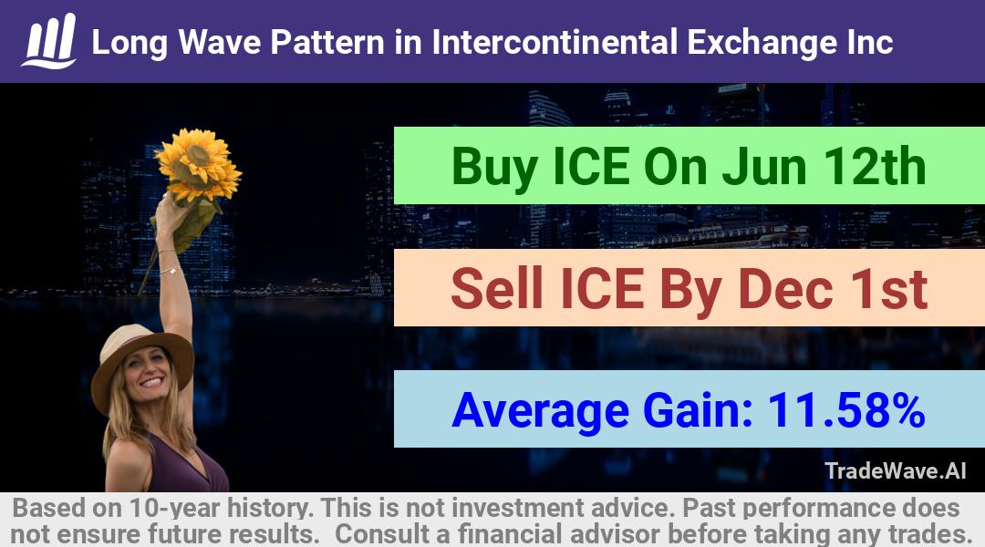 trade seasonals is a Seasonal Analytics Environment that helps inestors and traders find and analyze patterns based on time of the year. this is done by testing a date range for a financial instrument. Algoirthm also finds the top 10 opportunities daily. tradewave.ai