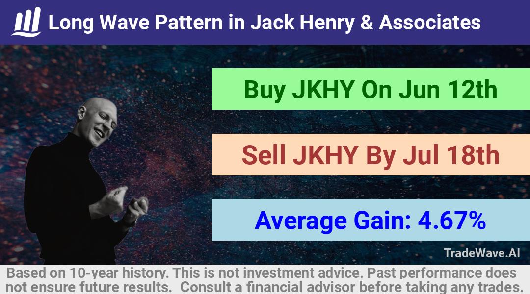 trade seasonals is a Seasonal Analytics Environment that helps inestors and traders find and analyze patterns based on time of the year. this is done by testing a date range for a financial instrument. Algoirthm also finds the top 10 opportunities daily. tradewave.ai