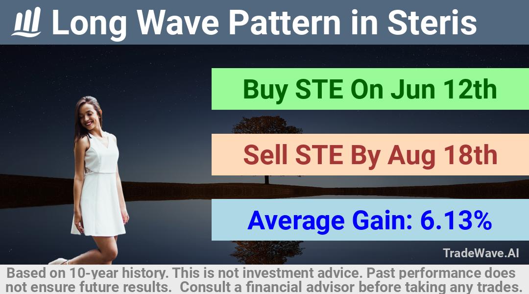 trade seasonals is a Seasonal Analytics Environment that helps inestors and traders find and analyze patterns based on time of the year. this is done by testing a date range for a financial instrument. Algoirthm also finds the top 10 opportunities daily. tradewave.ai