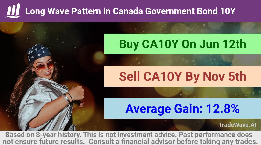 trade seasonals is a Seasonal Analytics Environment that helps inestors and traders find and analyze patterns based on time of the year. this is done by testing a date range for a financial instrument. Algoirthm also finds the top 10 opportunities daily. tradewave.ai