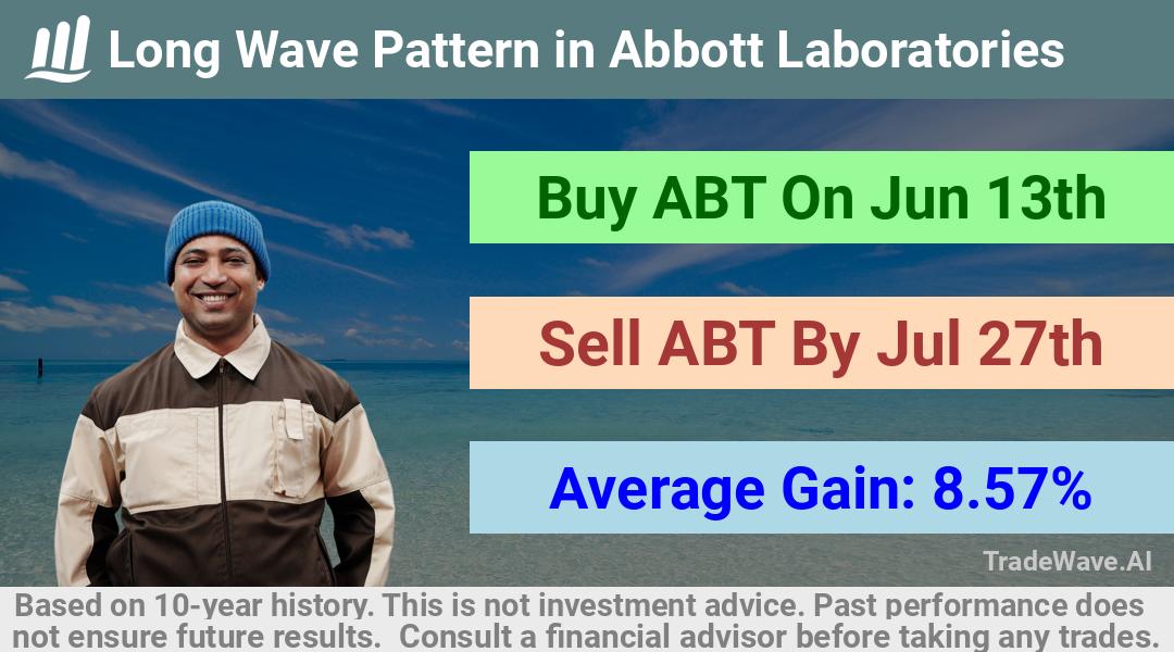 trade seasonals is a Seasonal Analytics Environment that helps inestors and traders find and analyze patterns based on time of the year. this is done by testing a date range for a financial instrument. Algoirthm also finds the top 10 opportunities daily. tradewave.ai