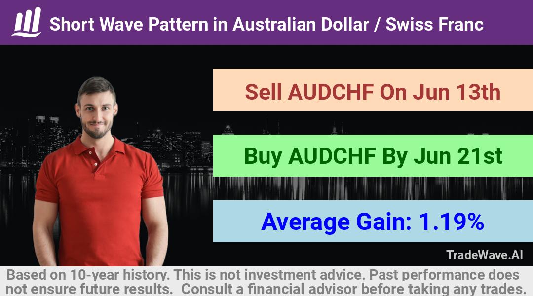 trade seasonals is a Seasonal Analytics Environment that helps inestors and traders find and analyze patterns based on time of the year. this is done by testing a date range for a financial instrument. Algoirthm also finds the top 10 opportunities daily. tradewave.ai