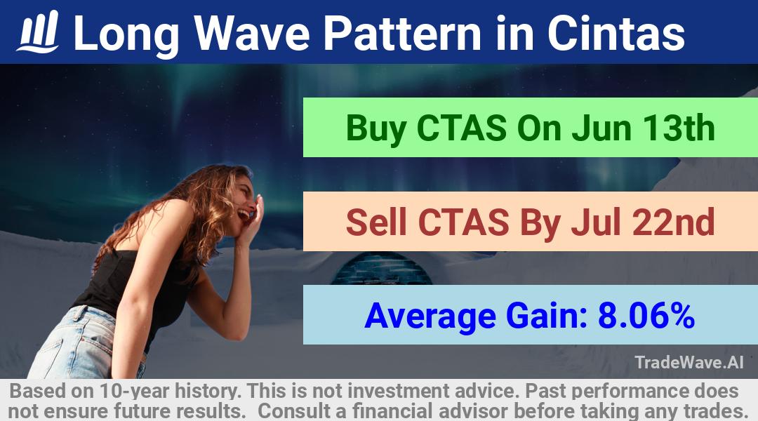 trade seasonals is a Seasonal Analytics Environment that helps inestors and traders find and analyze patterns based on time of the year. this is done by testing a date range for a financial instrument. Algoirthm also finds the top 10 opportunities daily. tradewave.ai