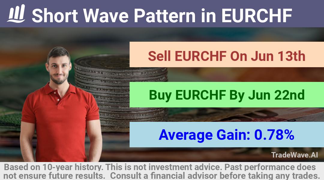 trade seasonals is a Seasonal Analytics Environment that helps inestors and traders find and analyze patterns based on time of the year. this is done by testing a date range for a financial instrument. Algoirthm also finds the top 10 opportunities daily. tradewave.ai