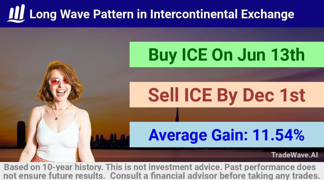 trade seasonals is a Seasonal Analytics Environment that helps inestors and traders find and analyze patterns based on time of the year. this is done by testing a date range for a financial instrument. Algoirthm also finds the top 10 opportunities daily. tradewave.ai