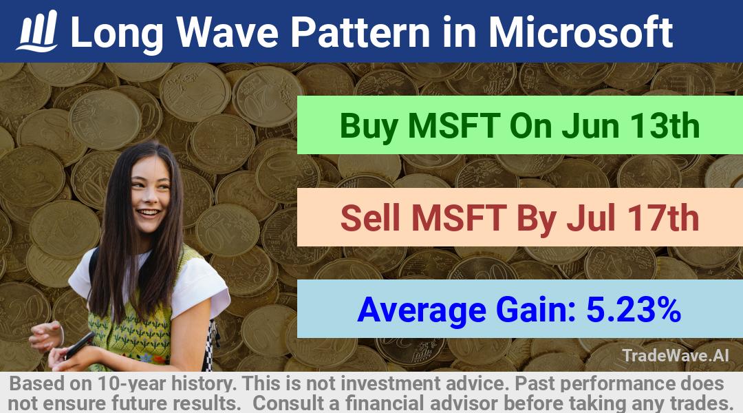 trade seasonals is a Seasonal Analytics Environment that helps inestors and traders find and analyze patterns based on time of the year. this is done by testing a date range for a financial instrument. Algoirthm also finds the top 10 opportunities daily. tradewave.ai