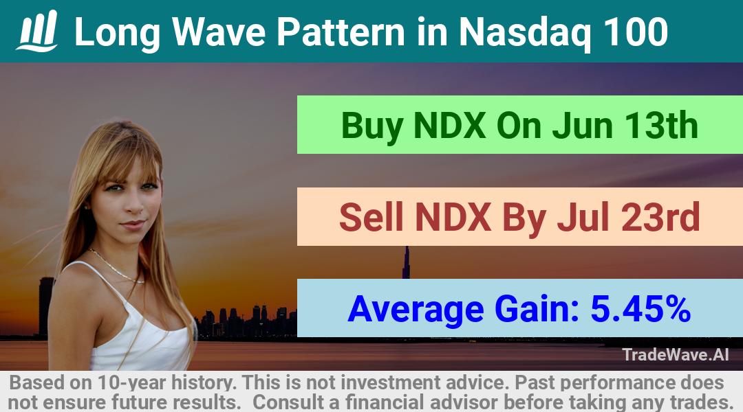 trade seasonals is a Seasonal Analytics Environment that helps inestors and traders find and analyze patterns based on time of the year. this is done by testing a date range for a financial instrument. Algoirthm also finds the top 10 opportunities daily. tradewave.ai