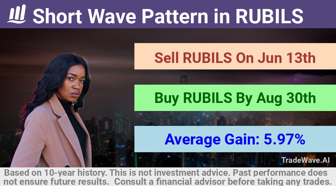 trade seasonals is a Seasonal Analytics Environment that helps inestors and traders find and analyze patterns based on time of the year. this is done by testing a date range for a financial instrument. Algoirthm also finds the top 10 opportunities daily. tradewave.ai