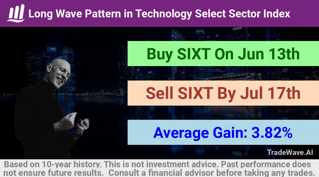 trade seasonals is a Seasonal Analytics Environment that helps inestors and traders find and analyze patterns based on time of the year. this is done by testing a date range for a financial instrument. Algoirthm also finds the top 10 opportunities daily. tradewave.ai