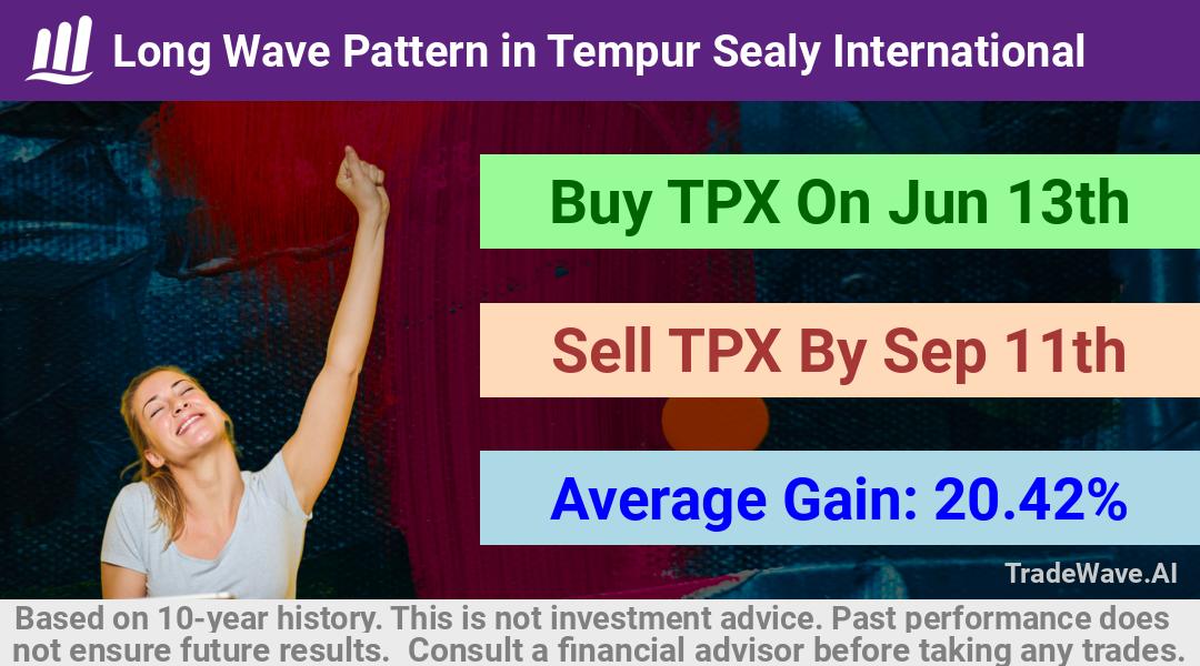 trade seasonals is a Seasonal Analytics Environment that helps inestors and traders find and analyze patterns based on time of the year. this is done by testing a date range for a financial instrument. Algoirthm also finds the top 10 opportunities daily. tradewave.ai