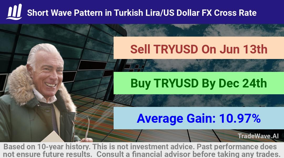 trade seasonals is a Seasonal Analytics Environment that helps inestors and traders find and analyze patterns based on time of the year. this is done by testing a date range for a financial instrument. Algoirthm also finds the top 10 opportunities daily. tradewave.ai