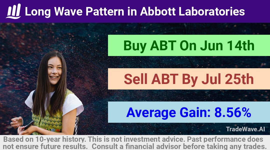 trade seasonals is a Seasonal Analytics Environment that helps inestors and traders find and analyze patterns based on time of the year. this is done by testing a date range for a financial instrument. Algoirthm also finds the top 10 opportunities daily. tradewave.ai