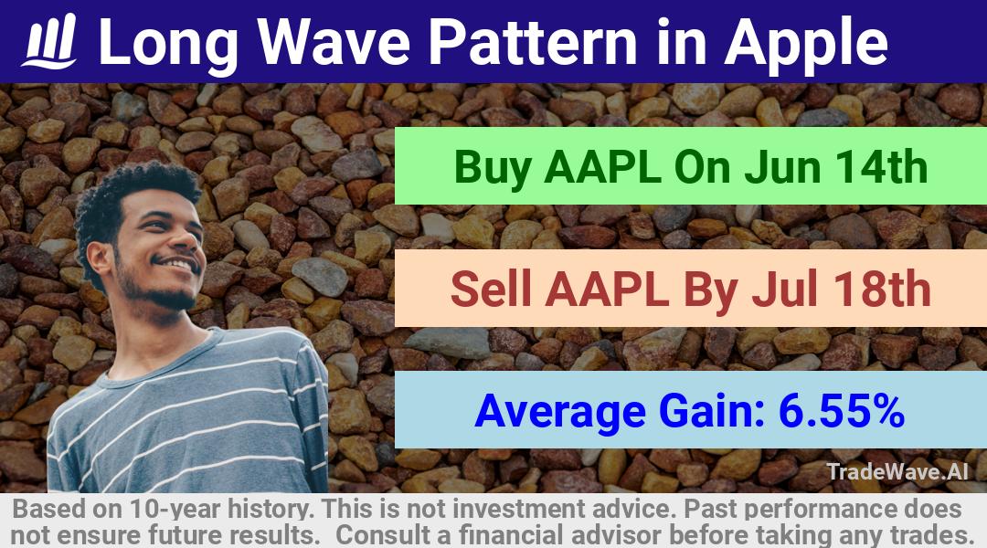 trade seasonals is a Seasonal Analytics Environment that helps inestors and traders find and analyze patterns based on time of the year. this is done by testing a date range for a financial instrument. Algoirthm also finds the top 10 opportunities daily. tradewave.ai