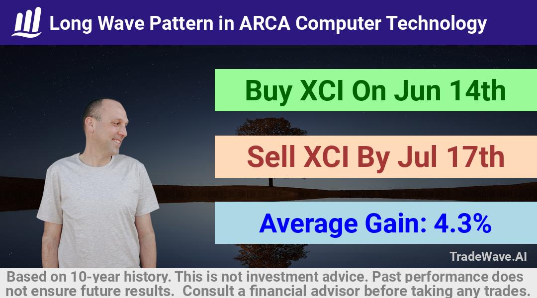 trade seasonals is a Seasonal Analytics Environment that helps inestors and traders find and analyze patterns based on time of the year. this is done by testing a date range for a financial instrument. Algoirthm also finds the top 10 opportunities daily. tradewave.ai