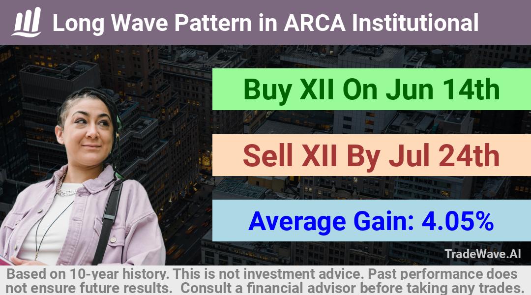 trade seasonals is a Seasonal Analytics Environment that helps inestors and traders find and analyze patterns based on time of the year. this is done by testing a date range for a financial instrument. Algoirthm also finds the top 10 opportunities daily. tradewave.ai