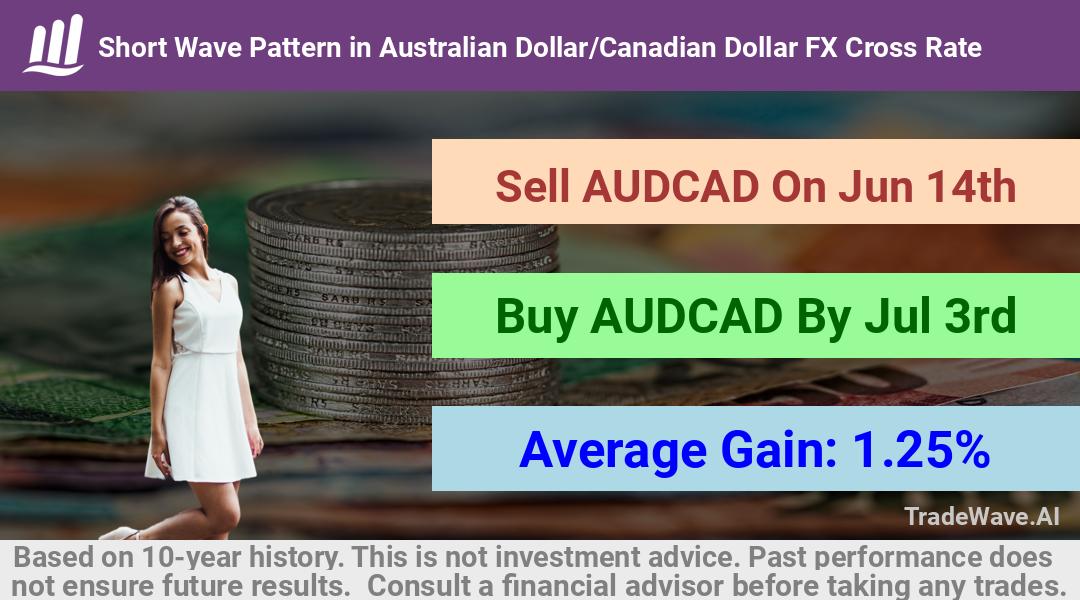 trade seasonals is a Seasonal Analytics Environment that helps inestors and traders find and analyze patterns based on time of the year. this is done by testing a date range for a financial instrument. Algoirthm also finds the top 10 opportunities daily. tradewave.ai