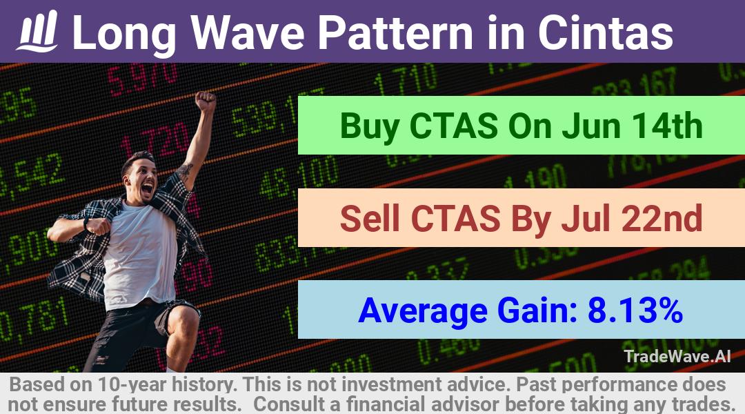 trade seasonals is a Seasonal Analytics Environment that helps inestors and traders find and analyze patterns based on time of the year. this is done by testing a date range for a financial instrument. Algoirthm also finds the top 10 opportunities daily. tradewave.ai