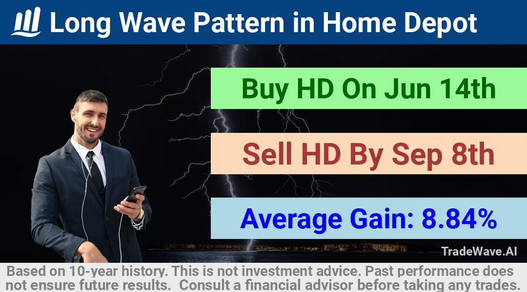 trade seasonals is a Seasonal Analytics Environment that helps inestors and traders find and analyze patterns based on time of the year. this is done by testing a date range for a financial instrument. Algoirthm also finds the top 10 opportunities daily. tradewave.ai