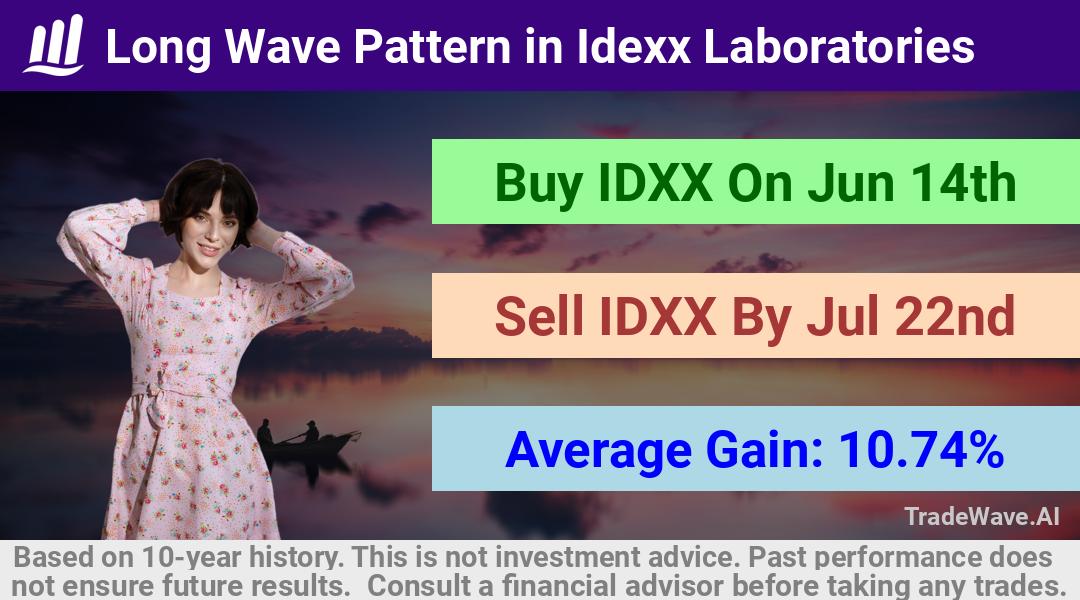 trade seasonals is a Seasonal Analytics Environment that helps inestors and traders find and analyze patterns based on time of the year. this is done by testing a date range for a financial instrument. Algoirthm also finds the top 10 opportunities daily. tradewave.ai