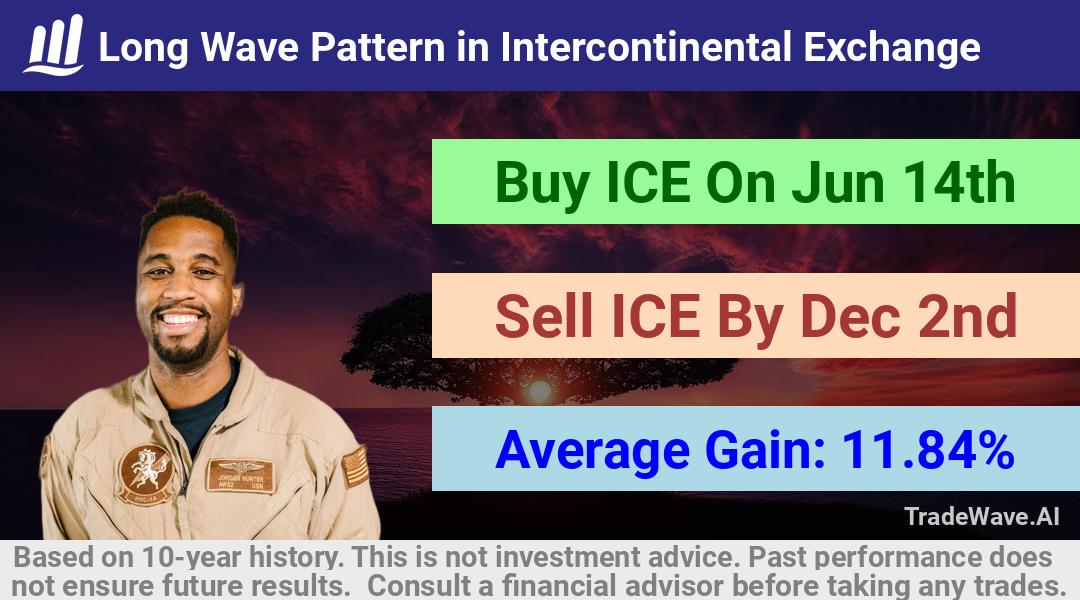 trade seasonals is a Seasonal Analytics Environment that helps inestors and traders find and analyze patterns based on time of the year. this is done by testing a date range for a financial instrument. Algoirthm also finds the top 10 opportunities daily. tradewave.ai