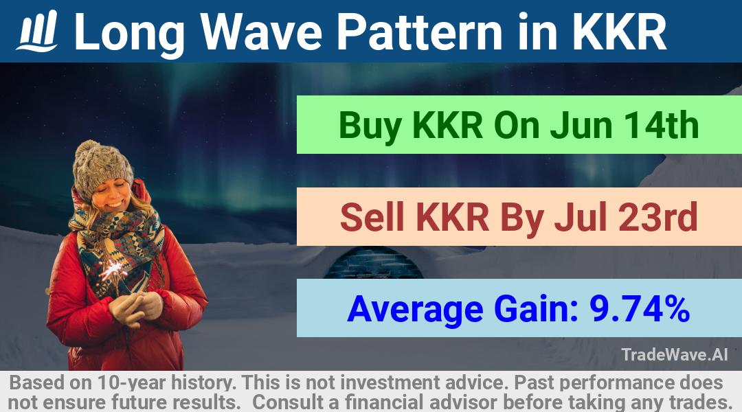 trade seasonals is a Seasonal Analytics Environment that helps inestors and traders find and analyze patterns based on time of the year. this is done by testing a date range for a financial instrument. Algoirthm also finds the top 10 opportunities daily. tradewave.ai